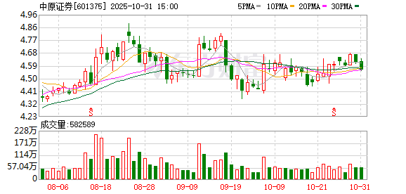 万全之策 中原证券前三季度实现净利润3.89亿元 同比增长138.68%
